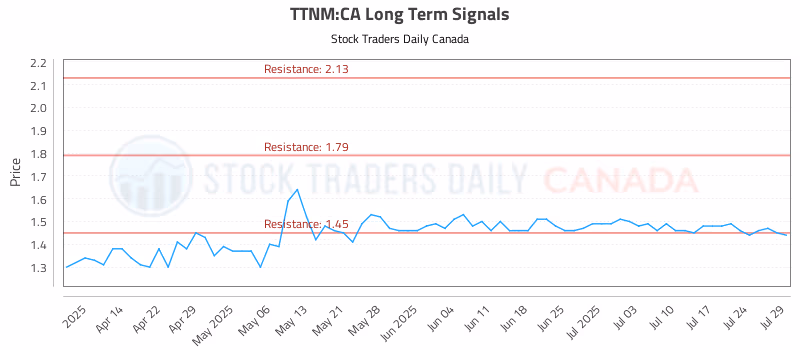 Stock Chart for TTNM:CA