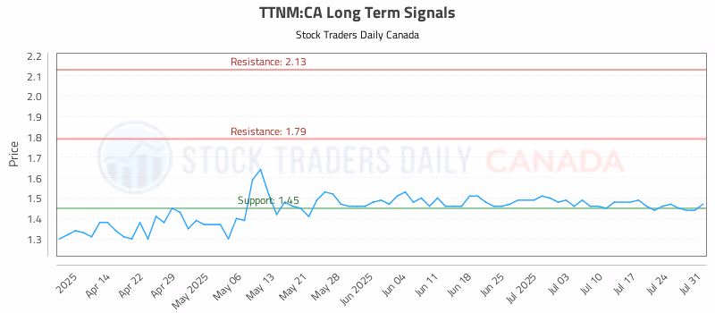 Stock Chart for TTNM:CA