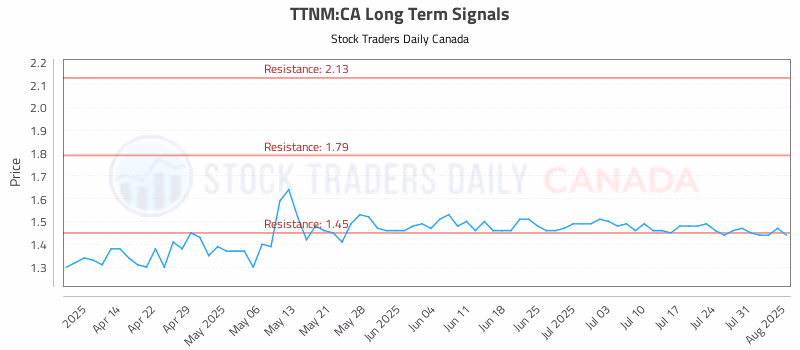 Stock Chart for TTNM:CA