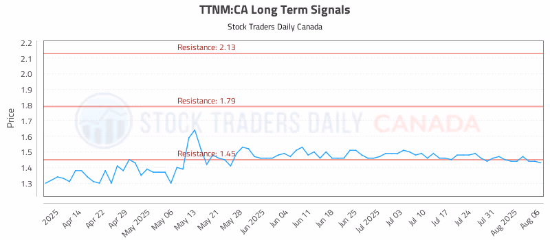 Stock Chart for TTNM:CA