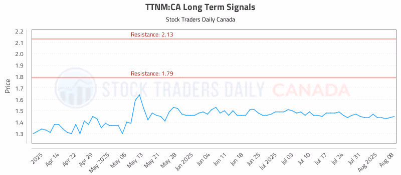 Stock Chart for TTNM:CA