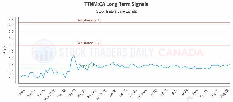 Stock Chart for TTNM:CA
