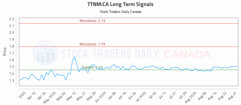 Stock Chart for TTNM:CA