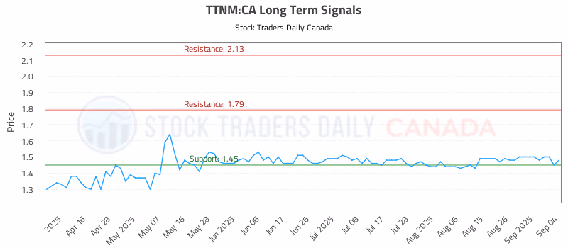 Stock Chart for TTNM:CA