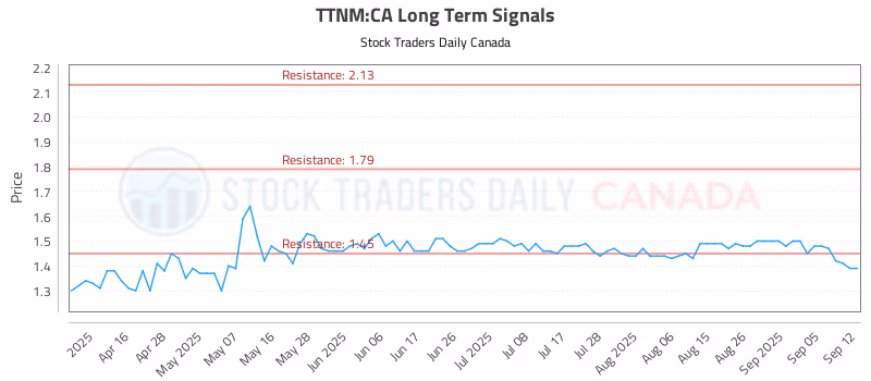 Stock Chart for TTNM:CA