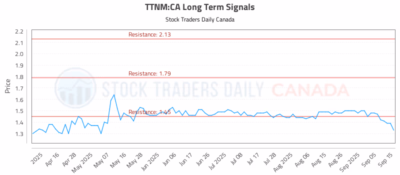 Stock Chart for TTNM:CA