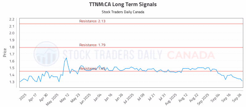 Stock Chart for TTNM:CA