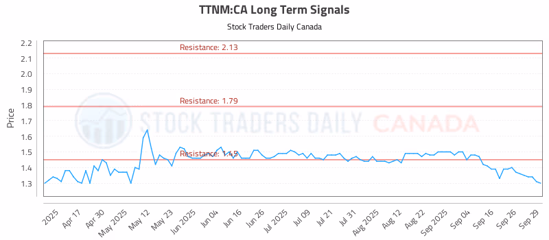 Stock Chart for TTNM:CA