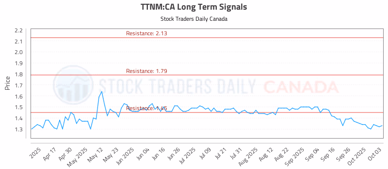 Stock Chart for TTNM:CA