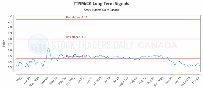 Stock Chart for TTNM:CA
