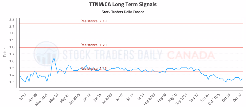 Stock Chart for TTNM:CA