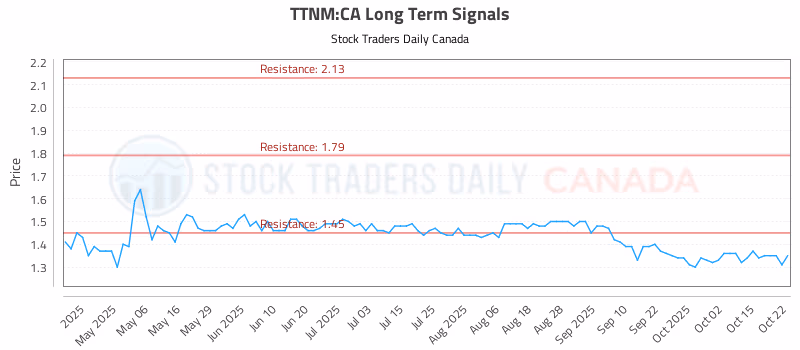 Stock Chart for TTNM:CA