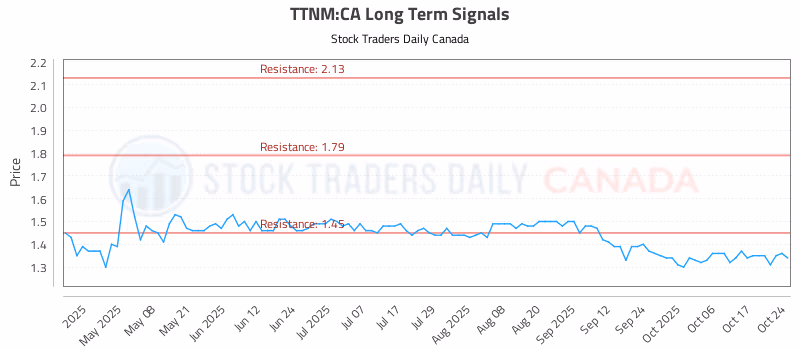 Stock Chart for TTNM:CA