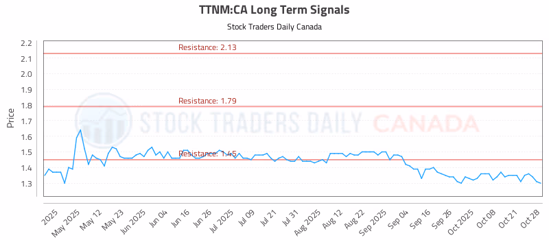 Stock Chart for TTNM:CA