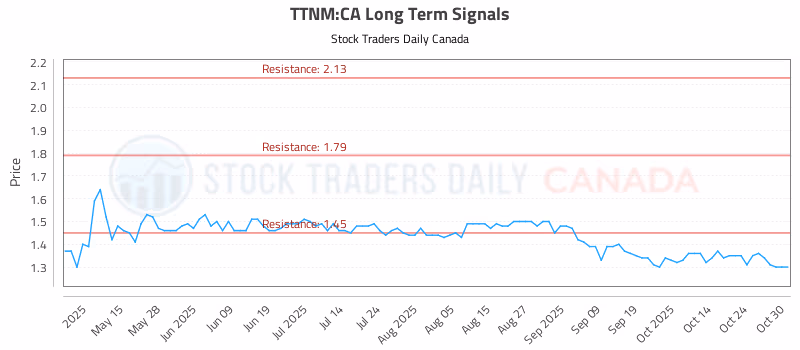 Stock Chart for TTNM:CA