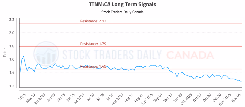 Stock Chart for TTNM:CA