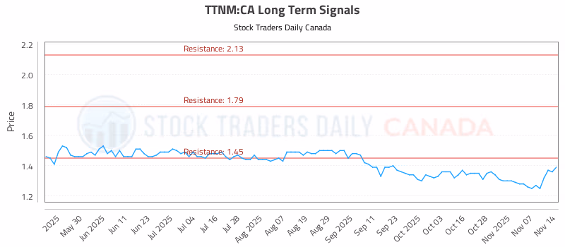 Stock Chart for TTNM:CA