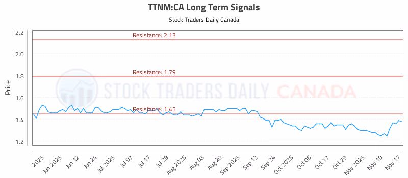 Stock Chart for TTNM:CA