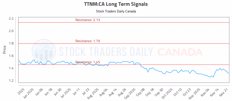 Stock Chart for TTNM:CA