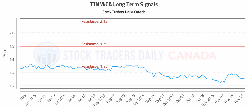 Stock Chart for TTNM:CA