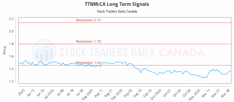 Stock Chart for TTNM:CA