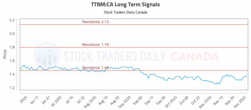 Stock Chart for TTNM:CA