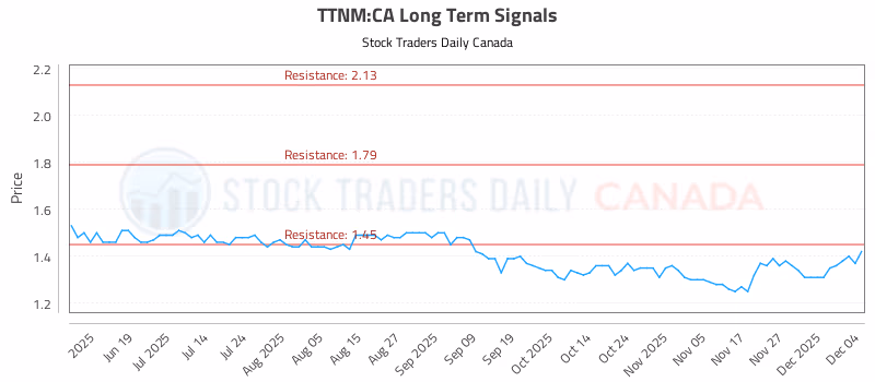 Stock Chart for TTNM:CA