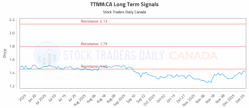Stock Chart for TTNM:CA