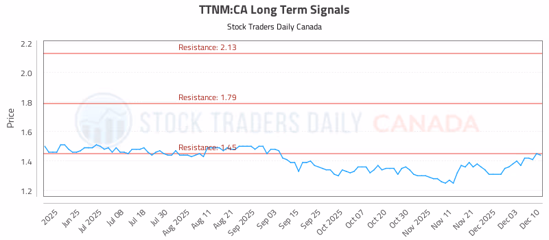 Stock Chart for TTNM:CA