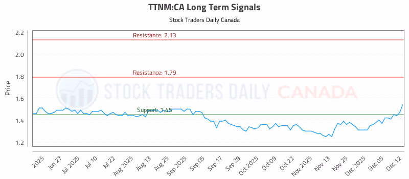Stock Chart for TTNM:CA