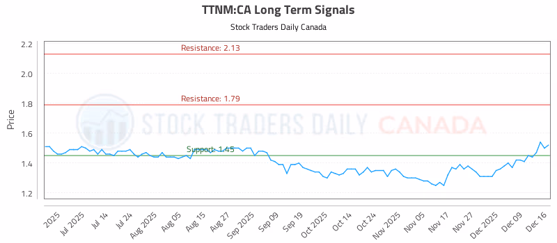 Stock Chart for TTNM:CA