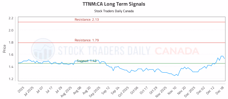 Stock Chart for TTNM:CA