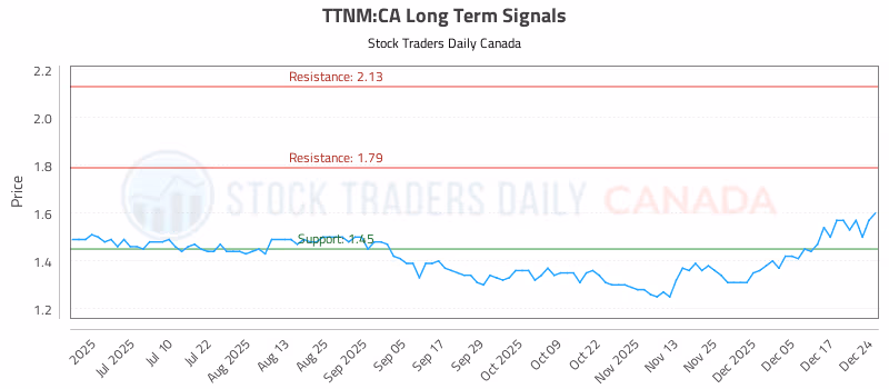 Stock Chart for TTNM:CA