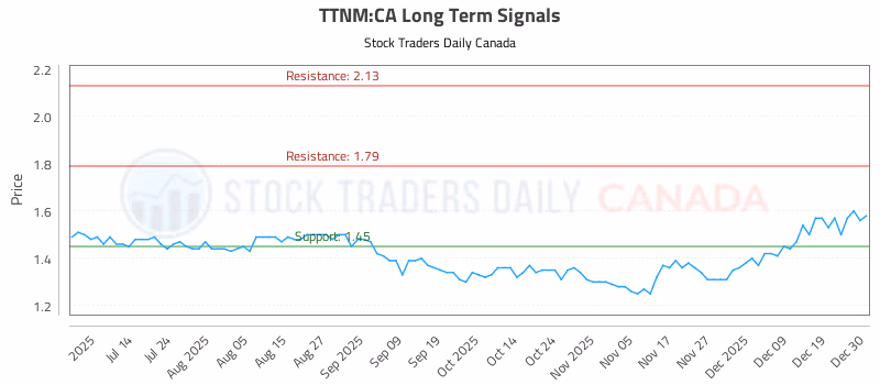 Stock Chart for TTNM:CA