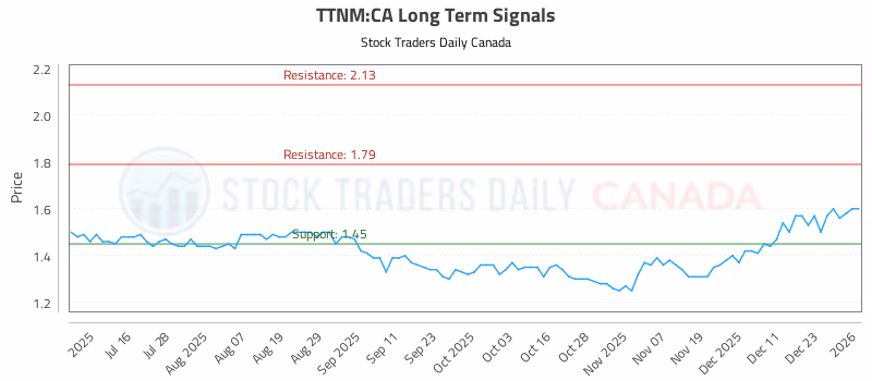 Stock Chart for TTNM:CA