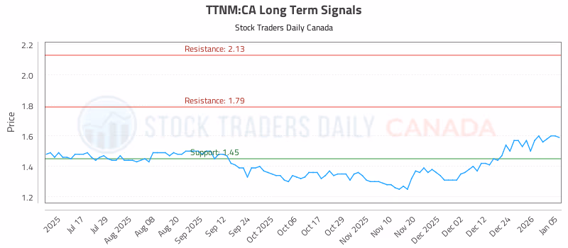 Stock Chart for TTNM:CA