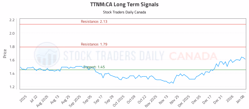 Stock Chart for TTNM:CA