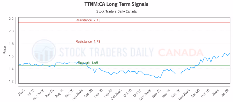 Stock Chart for TTNM:CA