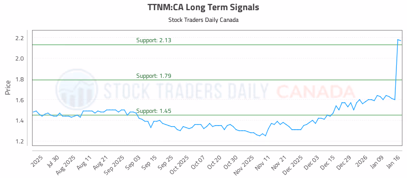 Stock Chart for TTNM:CA
