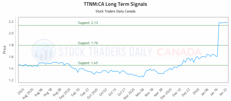 Stock Chart for TTNM:CA