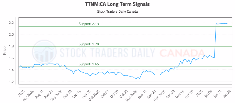 Stock Chart for TTNM:CA