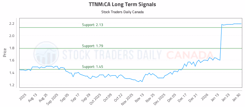 Stock Chart for TTNM:CA