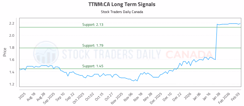 Stock Chart for TTNM:CA