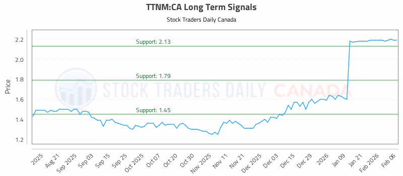 Stock Chart for TTNM:CA