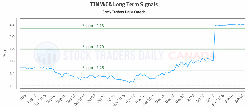 Stock Chart for TTNM:CA