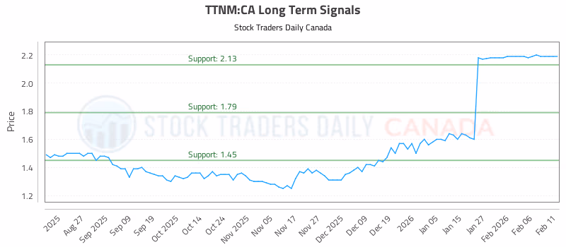 Stock Chart for TTNM:CA