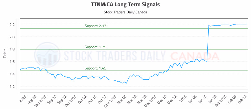 Stock Chart for TTNM:CA