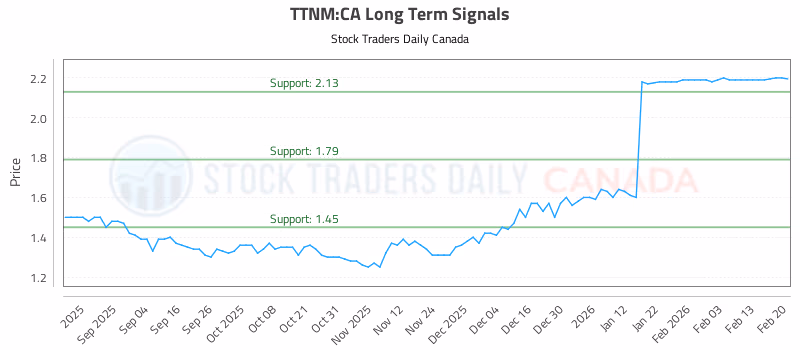 Stock Chart for TTNM:CA