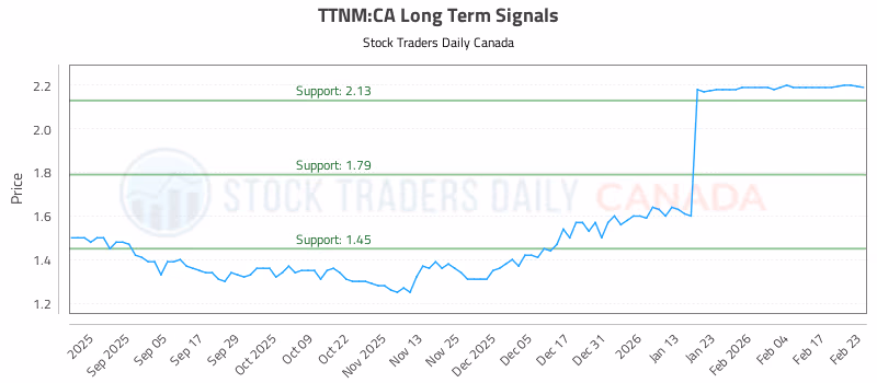Stock Chart for TTNM:CA