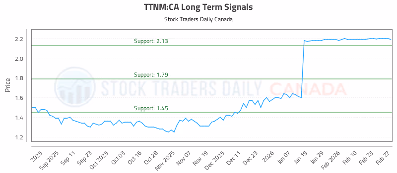 Stock Chart for TTNM:CA